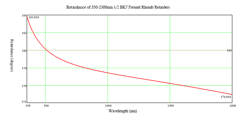 350-2300nm Fresnel Rhomb half Retarders